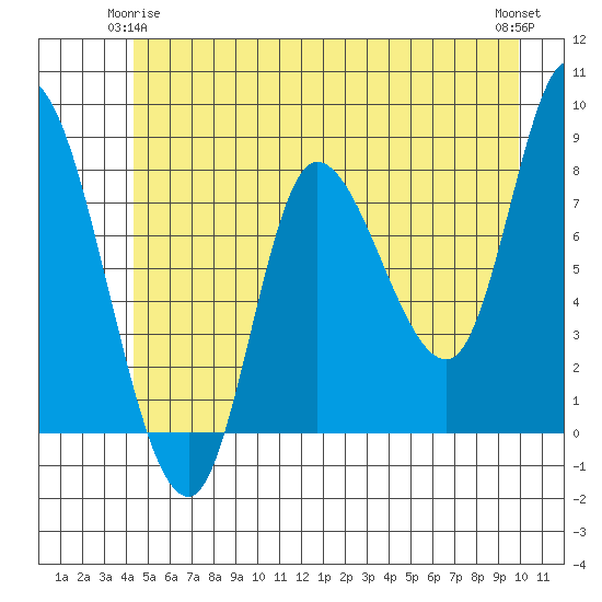 Lituya Bay tide chart for Sunday, May 25, 2025