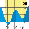 Lituya Bay tide chart for Sunday, May 25, 2025