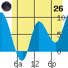 Lituya Bay tide chart for Monday, May 26, 2025