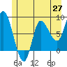 Lituya Bay tide chart for Tuesday, May 27, 2025