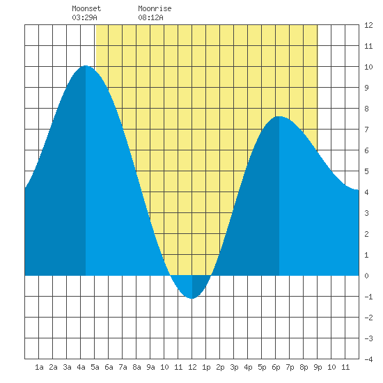Lituya Bay tide chart for Friday, May 2, 2025