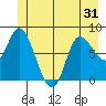 Lituya Bay tide chart for Saturday, May 31, 2025
