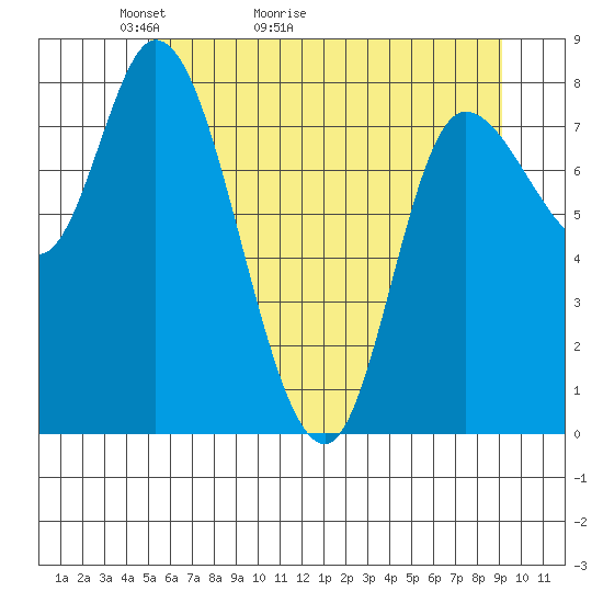 Lituya Bay tide chart for Saturday, May 3, 2025