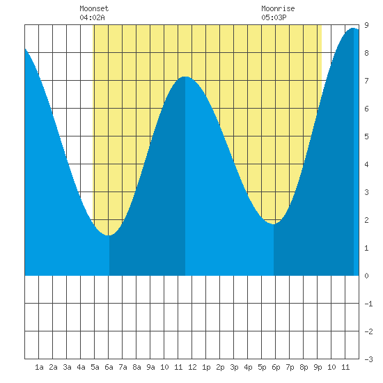 Lituya Bay tide chart for Thursday, May 8, 2025