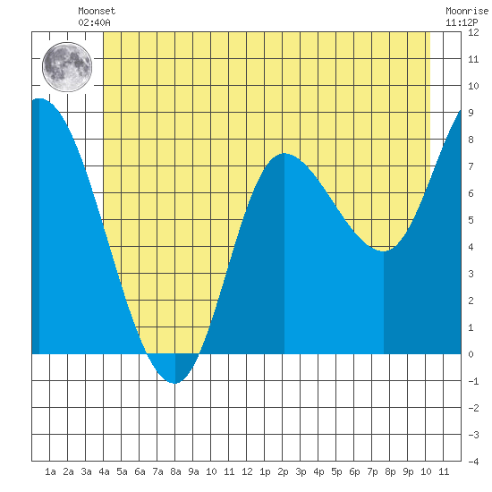 Lituya Bay tide chart for Tuesday, June 10, 2025
