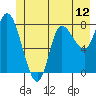 Lituya Bay tide chart for Thursday, June 12, 2025