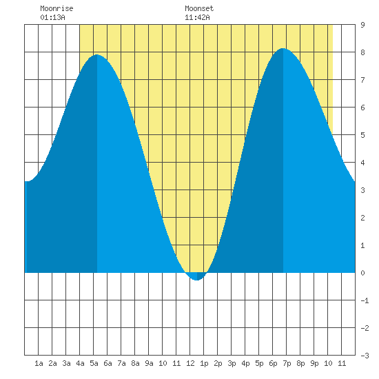 Lituya Bay tide chart for Tuesday, June 17, 2025