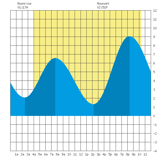 Lituya Bay tide chart for Thursday, June 19, 2025