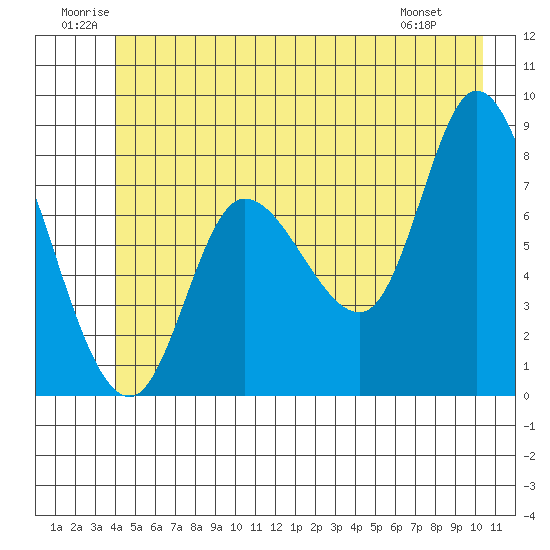 Lituya Bay tide chart for Saturday, June 21, 2025