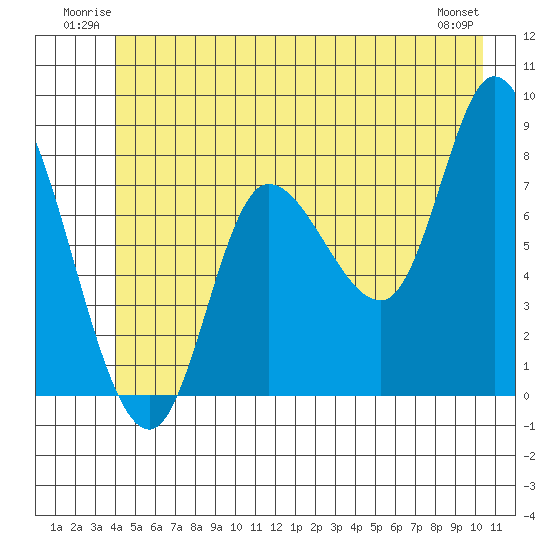 Lituya Bay tide chart for Sunday, June 22, 2025