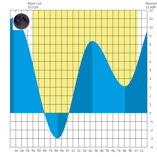 Lituya Bay tide chart for Wednesday, June 25, 2025