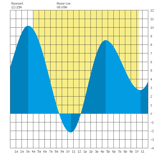 Lituya Bay tide chart for Saturday, June 28, 2025