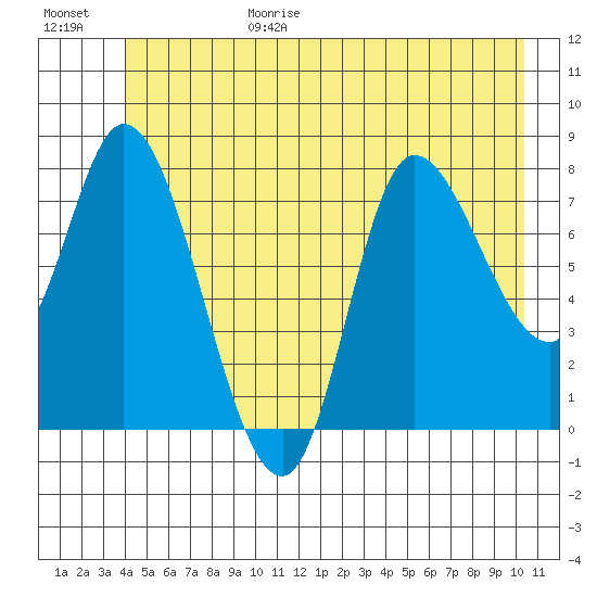 Lituya Bay tide chart for Sunday, June 29, 2025