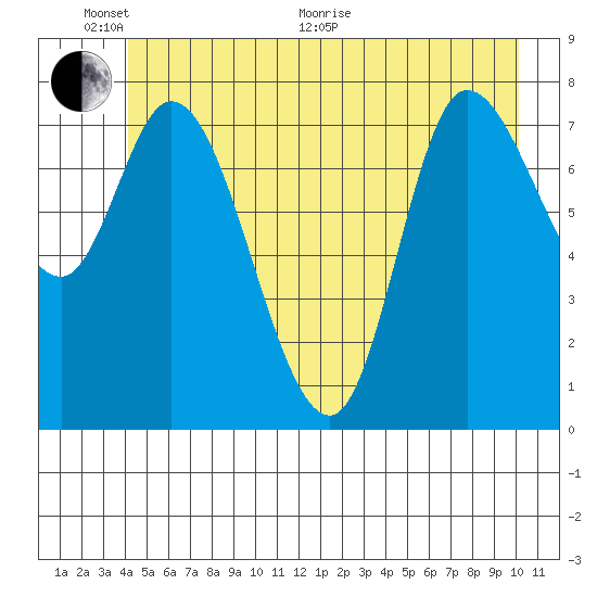 Lituya Bay tide chart for Monday, June 2, 2025