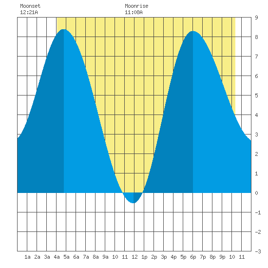 Lituya Bay tide chart for Monday, June 30, 2025