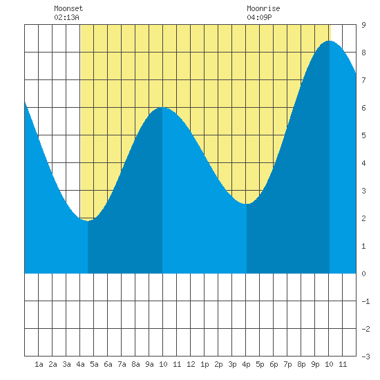 Lituya Bay tide chart for Thursday, June 5, 2025