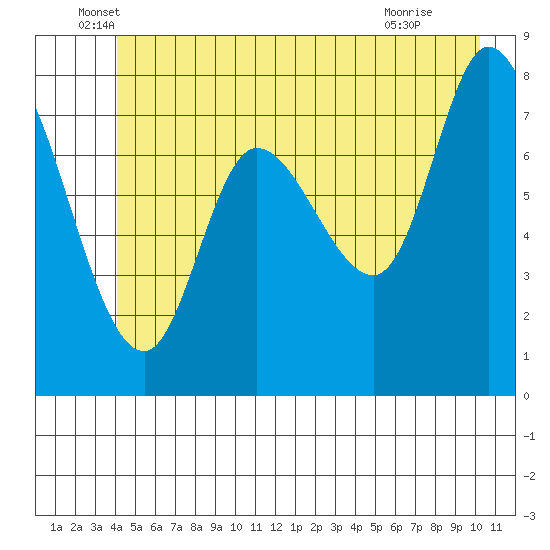 Lituya Bay tide chart for Friday, June 6, 2025