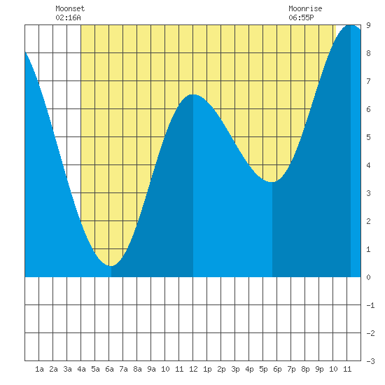 Lituya Bay tide chart for Saturday, June 7, 2025