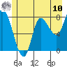 Lituya Bay tide chart for Thursday, July 10, 2025