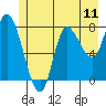 Lituya Bay tide chart for Friday, July 11, 2025