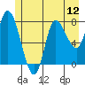 Lituya Bay tide chart for Saturday, July 12, 2025