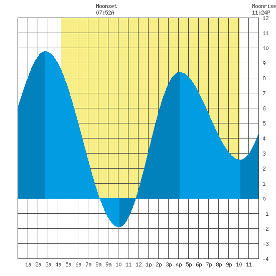 Lituya Bay tide chart for Sunday, July 13, 2025