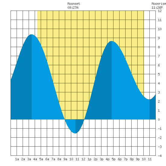 Lituya Bay tide chart for Monday, July 14, 2025