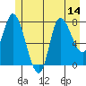 Lituya Bay tide chart for Monday, July 14, 2025