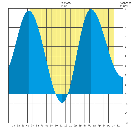 Lituya Bay tide chart for Tuesday, July 15, 2025