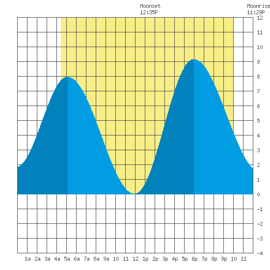 Lituya Bay tide chart for Wednesday, July 16, 2025