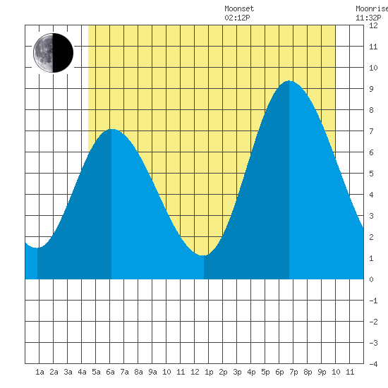 Lituya Bay tide chart for Thursday, July 17, 2025