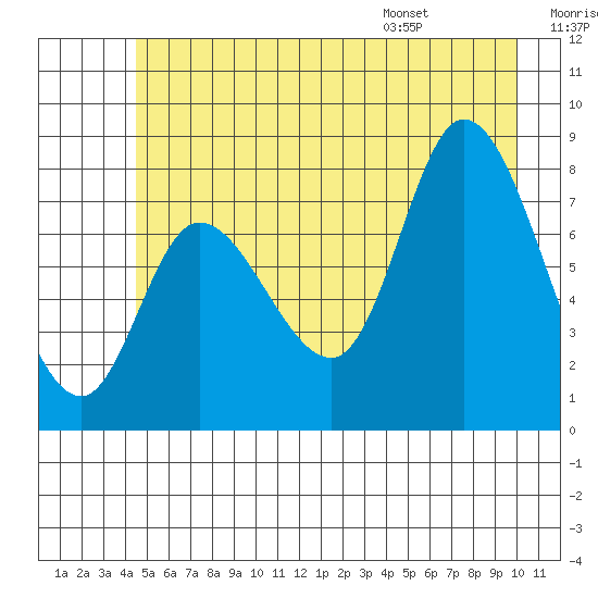 Lituya Bay tide chart for Friday, July 18, 2025