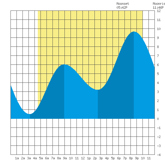 Lituya Bay tide chart for Saturday, July 19, 2025