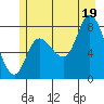 Lituya Bay tide chart for Saturday, July 19, 2025