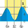 Lituya Bay tide chart for Tuesday, July 1, 2025