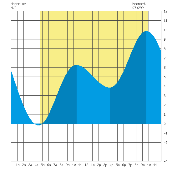 Lituya Bay tide chart for Sunday, July 20, 2025