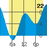 Lituya Bay tide chart for Tuesday, July 22, 2025