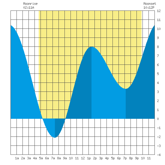 Lituya Bay tide chart for Wednesday, July 23, 2025