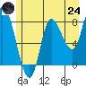 Lituya Bay tide chart for Thursday, July 24, 2025