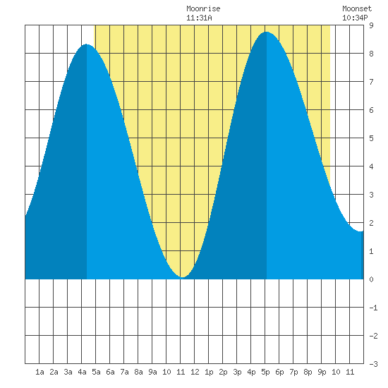Lituya Bay tide chart for Tuesday, July 29, 2025