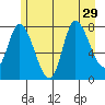 Lituya Bay tide chart for Tuesday, July 29, 2025