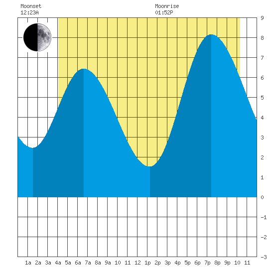 Lituya Bay tide chart for Wednesday, July 2, 2025