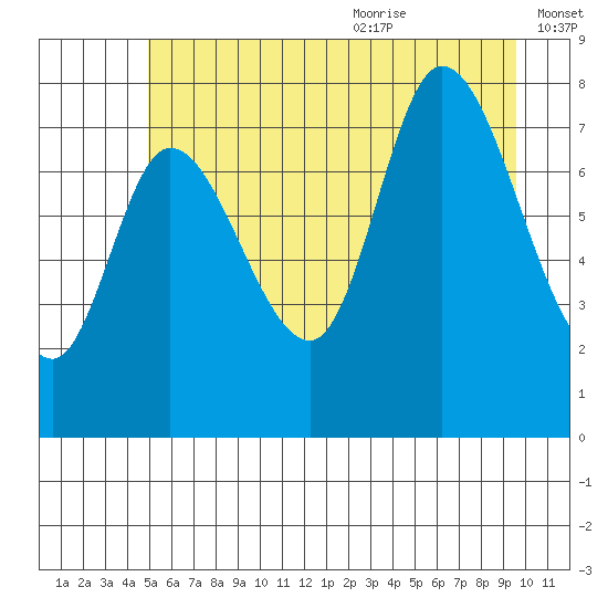 Lituya Bay tide chart for Thursday, July 31, 2025