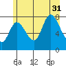 Lituya Bay tide chart for Thursday, July 31, 2025
