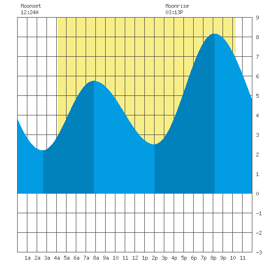 Lituya Bay tide chart for Thursday, July 3, 2025