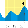 Lituya Bay tide chart for Friday, July 4, 2025
