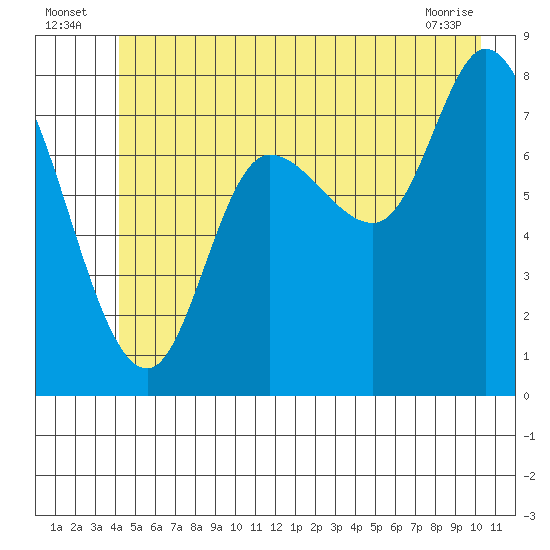 Lituya Bay tide chart for Sunday, July 6, 2025