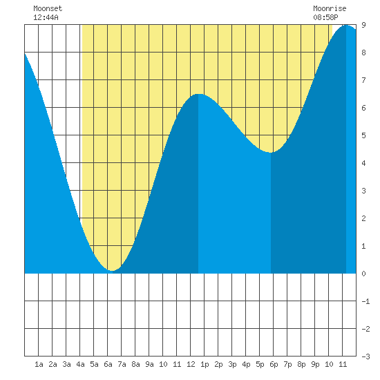 Lituya Bay tide chart for Monday, July 7, 2025