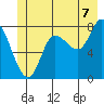Lituya Bay tide chart for Monday, July 7, 2025