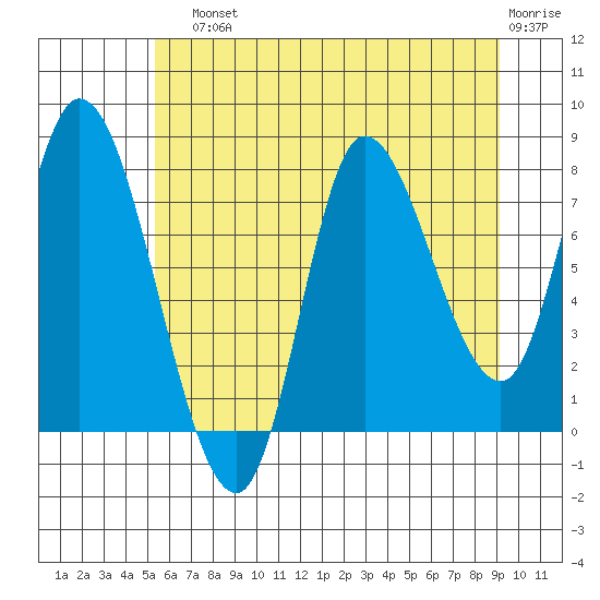 Lituya Bay tide chart for Sunday, August 10, 2025